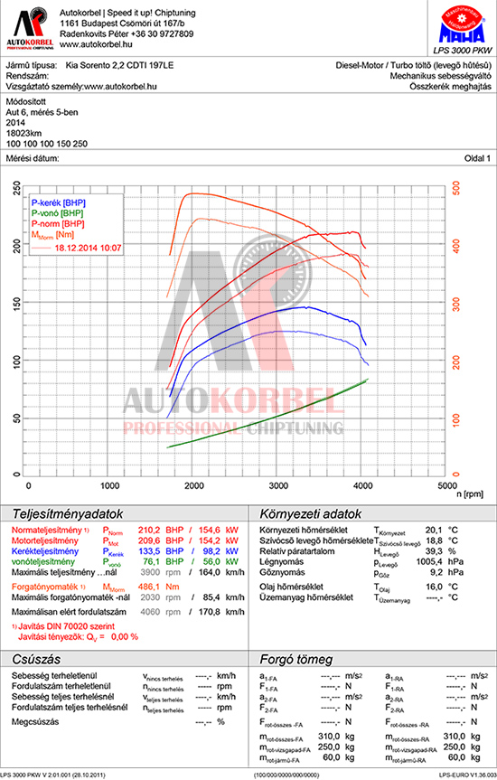 Kia Sorento 2.2 CRDI 197LE teljesítménymérés diagram